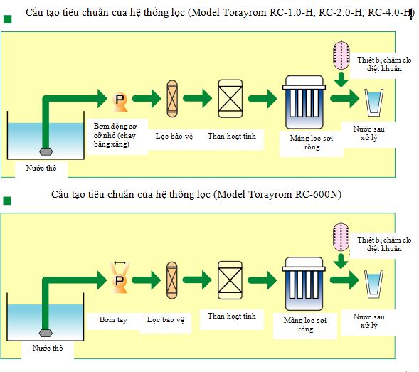 cấu tạo tiêu chuẩn hệ thống lọc toray-rom